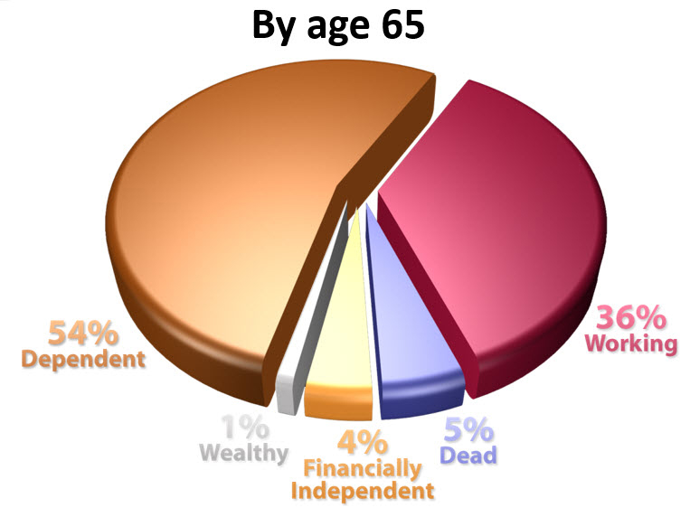 The following are the demographics of the population at age 65.