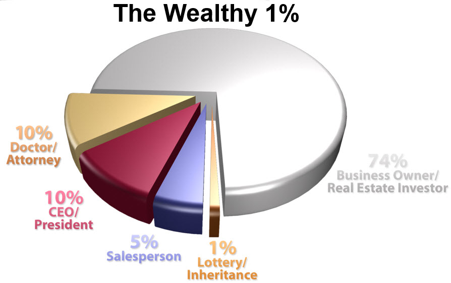 The demographics of the Wealthy 1%